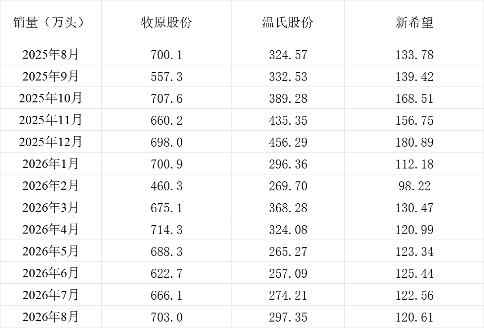 受猪价同比下跌影响 三大猪企8月商品猪销售收入同比均下降