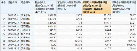 LME铜创历史新高！北方铜业涨超9%，紫金矿业涨逾2%	，铜业龙头包揽华宝基金有色ETF（159876）实时涨幅TOP5