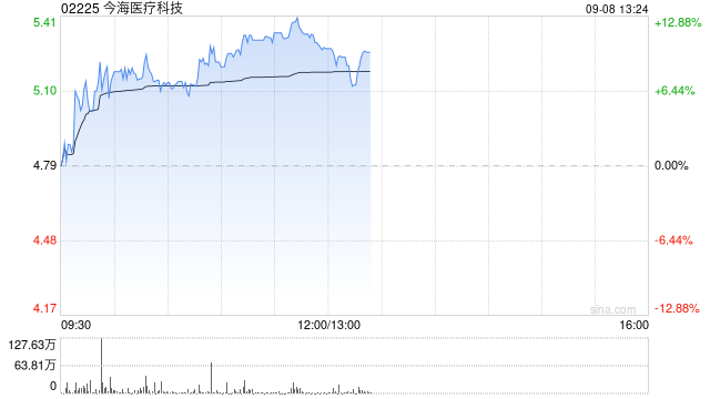 今海医疗科技午前涨逾11% 正式进入港股通公司盈利修复态势明确