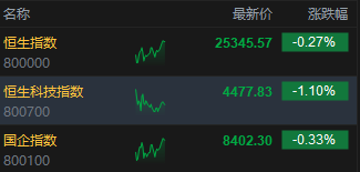 港股午评:恒指跌0.27% 科指跌1.10% 科网股跌多涨少 内房股逆势回升 江波龙首日破发