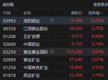 港股午评:恒指跌0.27% 科指跌1.10% 科网股跌多涨少 内房股逆势回升 江波龙首日破发