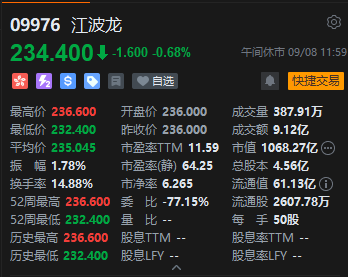 港股午评:恒指跌0.27% 科指跌1.10% 科网股跌多涨少 内房股逆势回升 江波龙首日破发