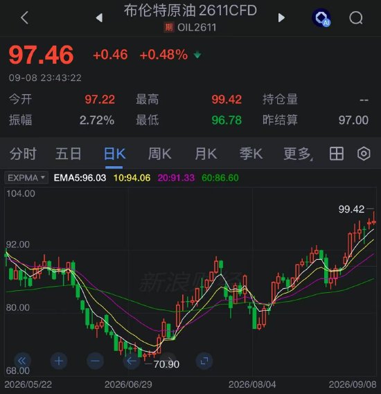 伊朗胡塞盟友袭击沙特多处能源设施，布伦特原油触及98美元