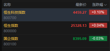 快讯:恒指高开0.04% 科指涨0.1% 存储概念活跃 光通信板块高开