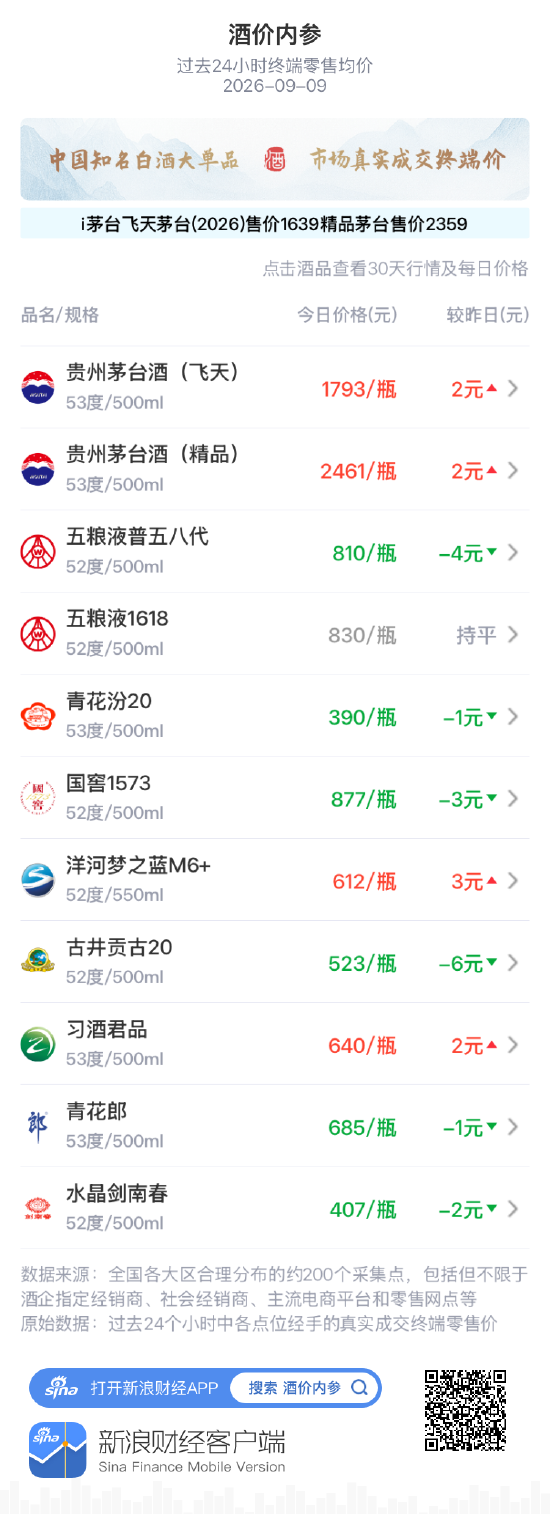 青花郎小跌1元 连续四日走弱