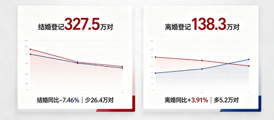 结少离多的中国式婚姻背后 是“仅退款	”的爱情还是加杠杆的人生？